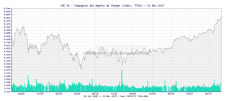 CAC 40 - Compagnie des Agents de Change -  [Ticker: ^FCHI] chart